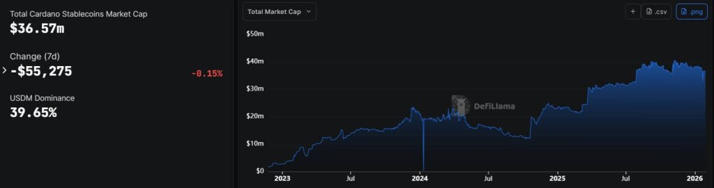 Cardano secures $70B liquidity injection that finally solves the ...